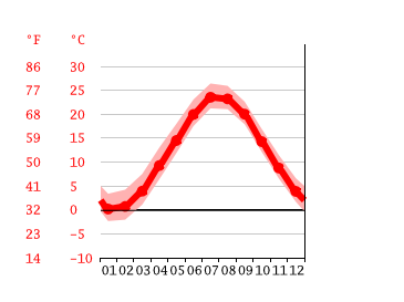 Grafico temperatura, Islip