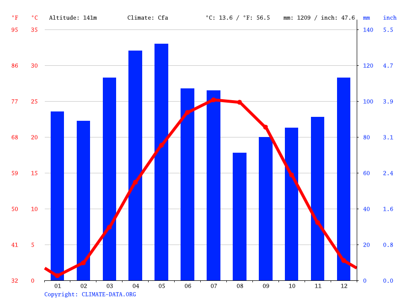 Clarksville climate Weather Clarksville & temperature by month