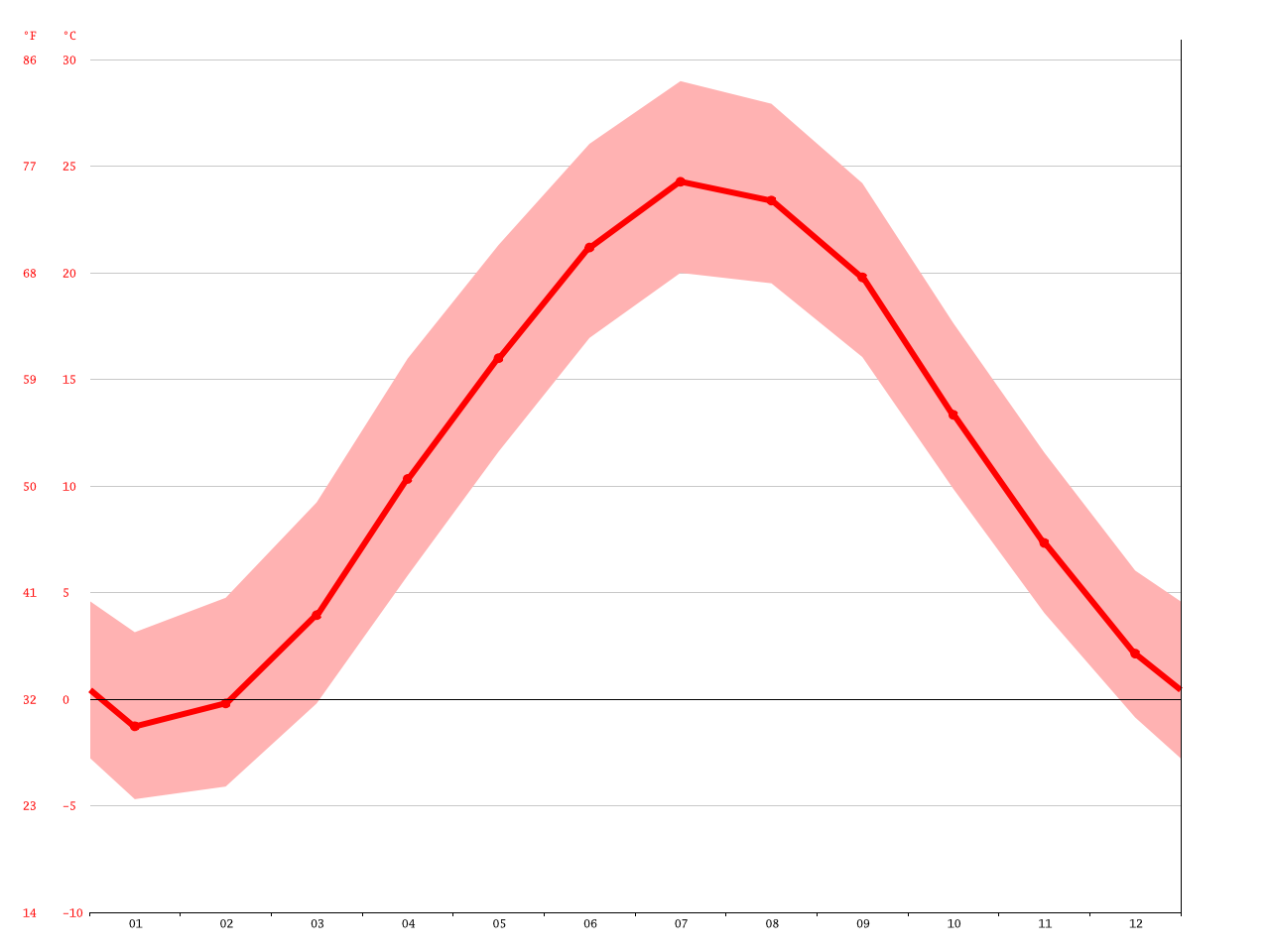 Jersey City climate Average Temperature, weather by month, Jersey City