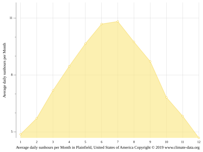 Plainfield climate Weather Plainfield & temperature by month