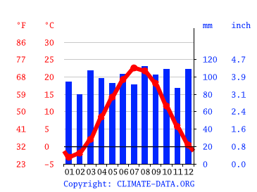 Grafico clima, Waterbury