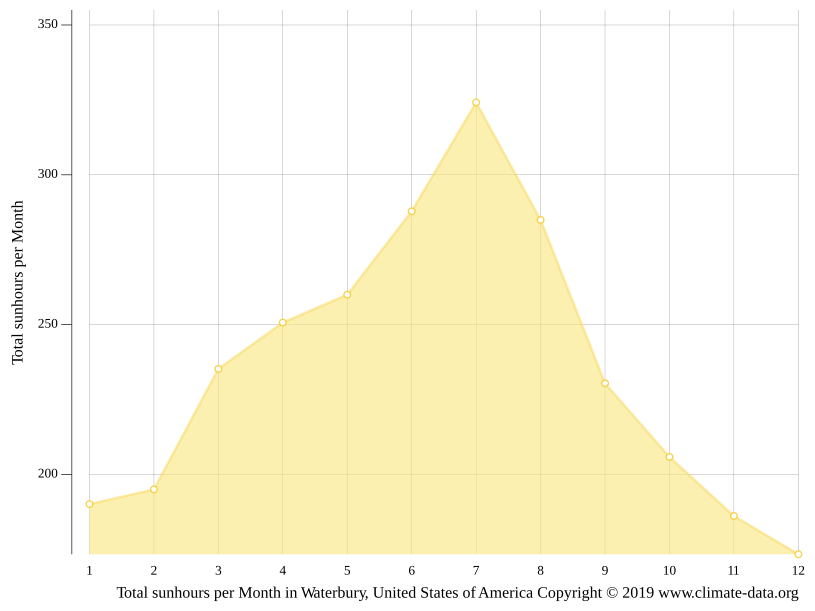 Waterbury Climate Weather Waterbury And Temperature By Month 7287