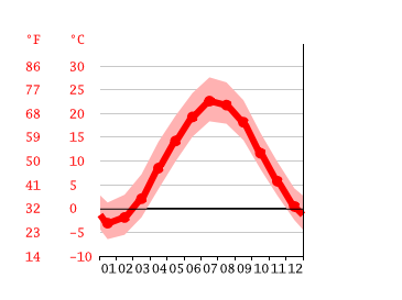 Grafico temperatura, Waterbury
