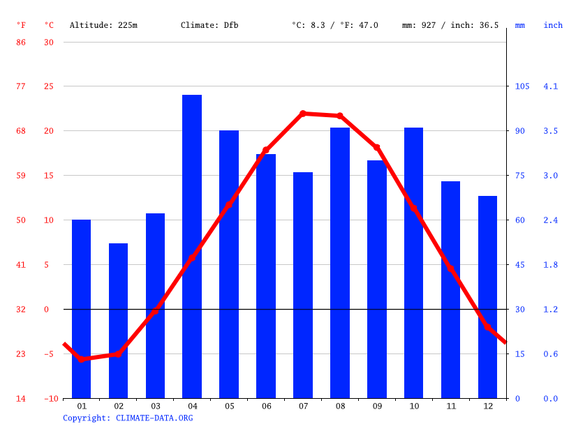 Belgium climate Average Temperature, weather by month, Belgium weather