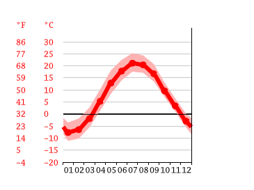Grafico temperatura, Saint Albans