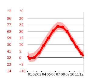 Grafico temperatura, Huntington