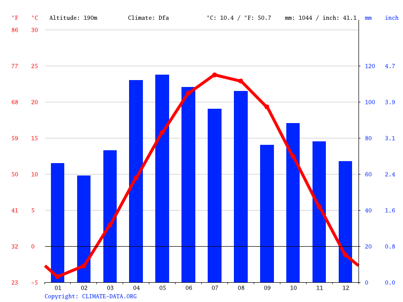 Burbank climate Weather Burbank & temperature by month