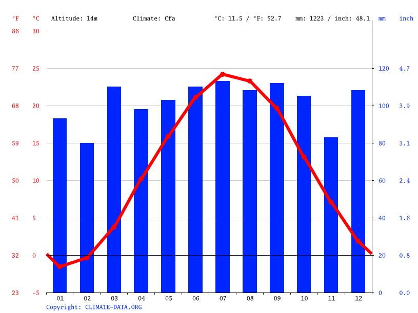 Climate New Jersey Temperature, climate graph, Climate table for New