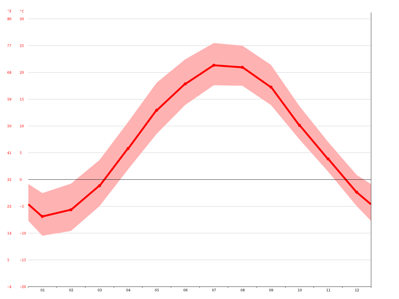 Burlington climate Average Temperature, weather by month, Burlington