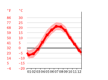 Grafico temperatura, Burlington