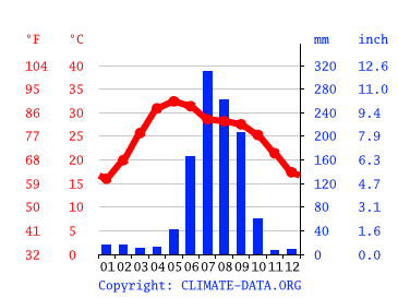 気候 Rajgir 気候グラフ 気温グラフ 雨温図 Climate Data Org