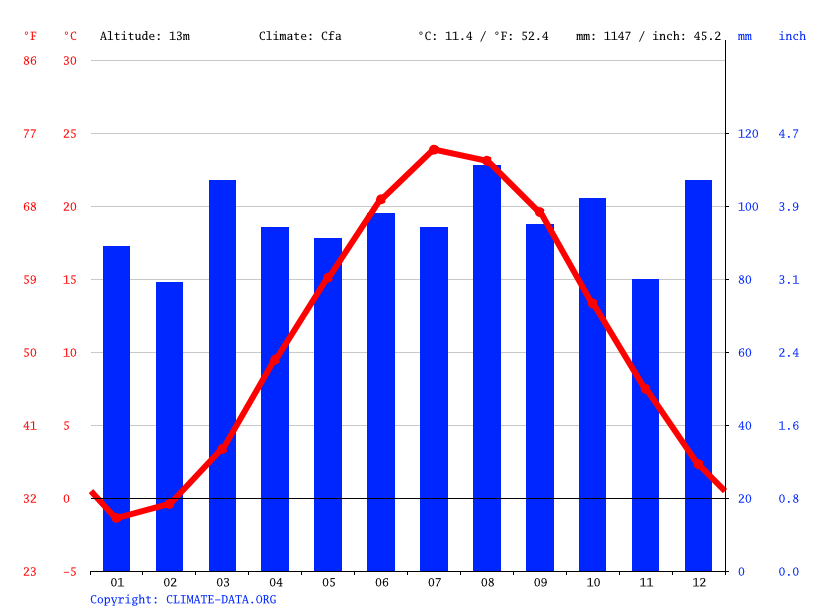 Stamford climate Average Temperature by month, Stamford water temperature