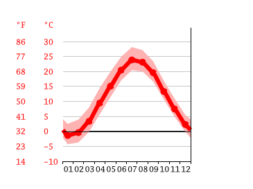 Grafico temperatura, Stamford