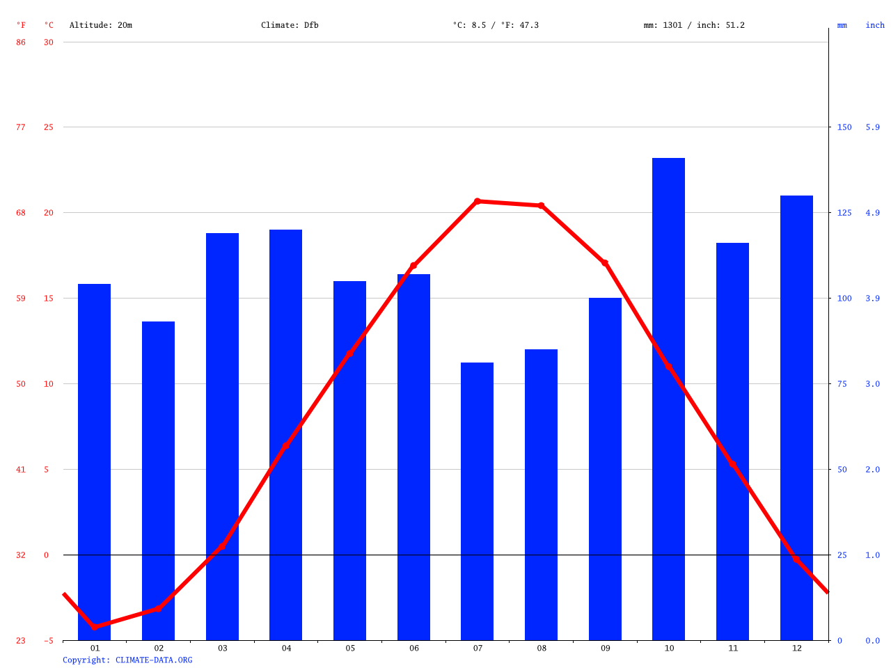 Portland climate Average Temperature, weather by month, Portland water