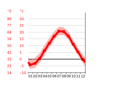 Grafico temperatura, Portland