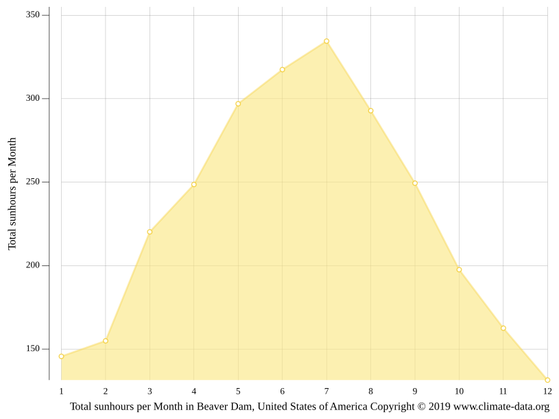 Beaver Dam climate: Weather Beaver Dam & temperature by month