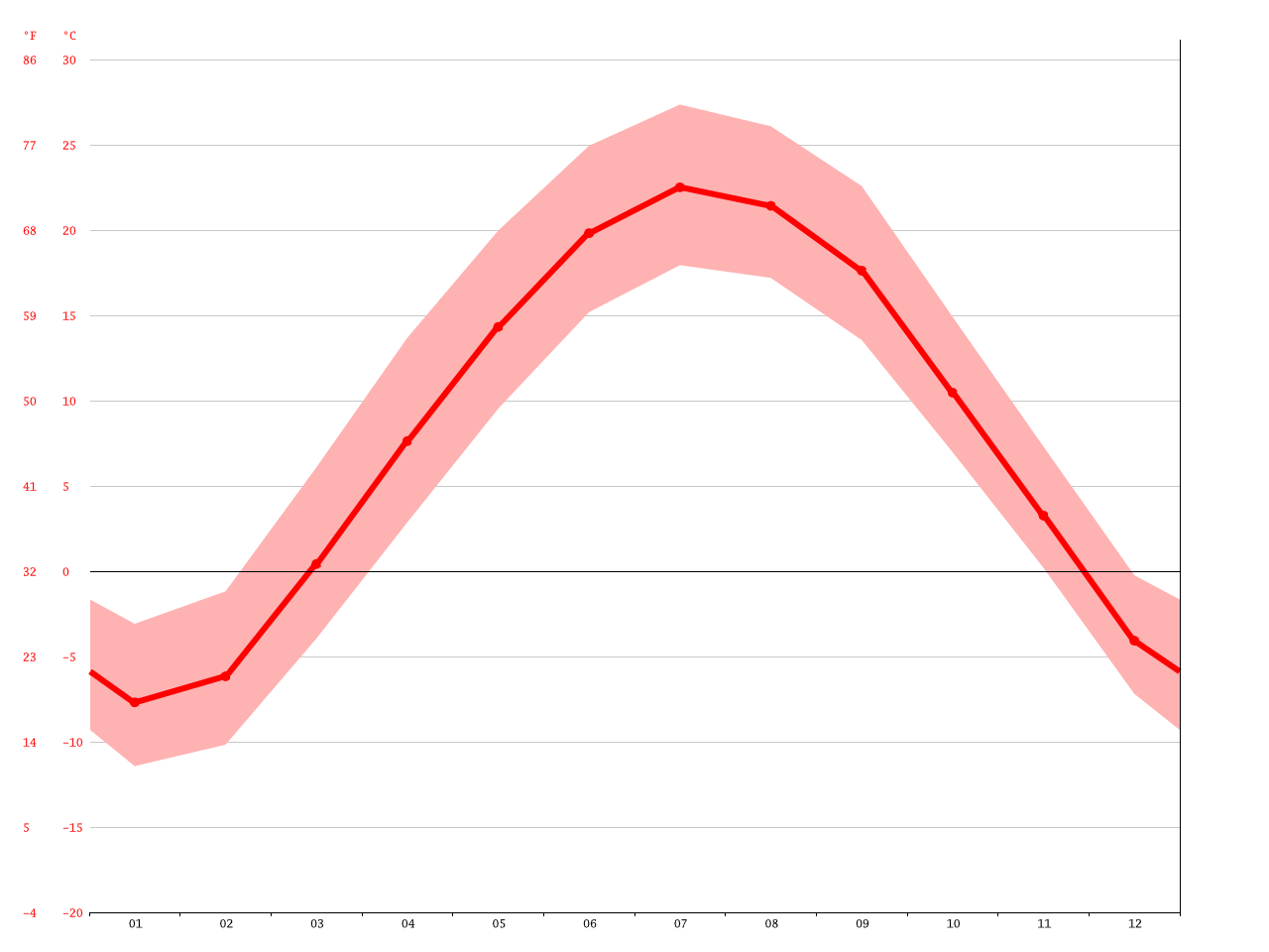 Beaver Dam climate: Average Temperature, weather by month, Beaver Dam