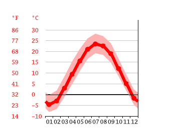 Grafico temperatura, Naperville