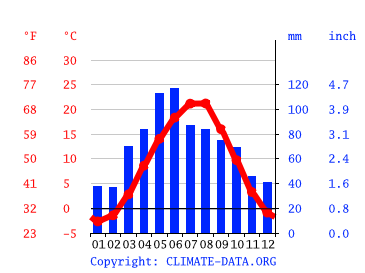 Grafico clima, Pyatigorsk