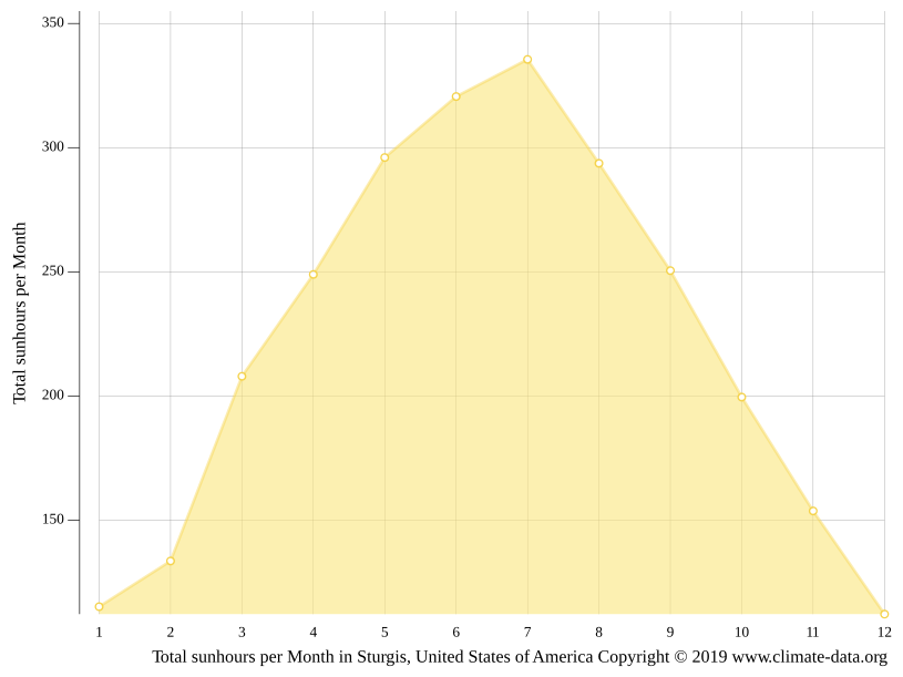 Sturgis climate Weather Sturgis & temperature by month