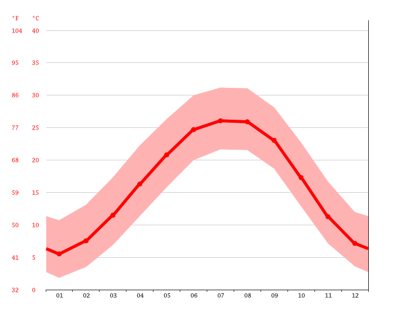 Klimaat Rome Klimatogram, Temperatuur grafiek en Klimaat tabel voor Rome
