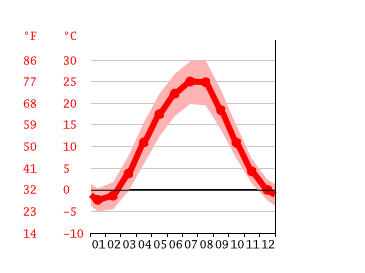 Grafico temperatura, Rostov-on-Don