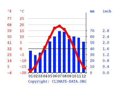 Grafico clima, Tomsk