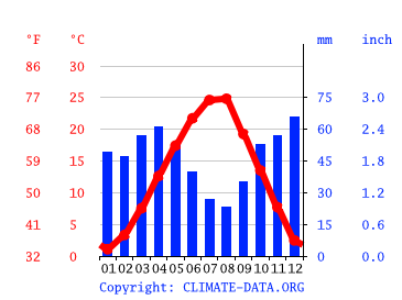 Grafico clima, Skopje