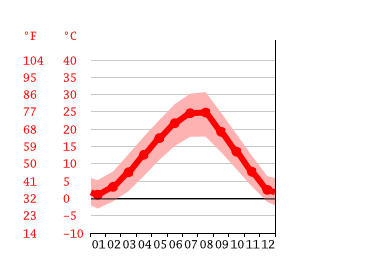 Grafico temperatura, Skopje