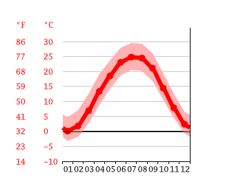 Grafico temperatura, Madison