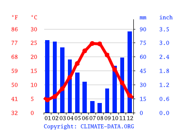 Grafico clima, Balıkesir