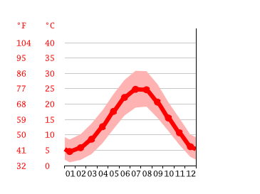 Grafico temperatura, Balıkesir