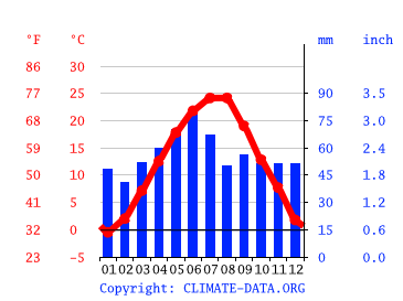 Grafico clima, Ruse