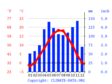 Grafico clima, San Donà