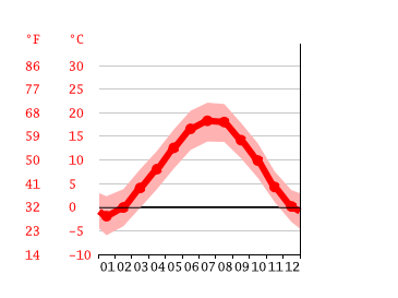 Grafico temperatura, San Donà