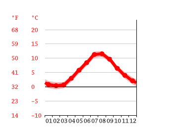 A Climate Average Temperature Weather By Month A Water Temperature Climate Data Org