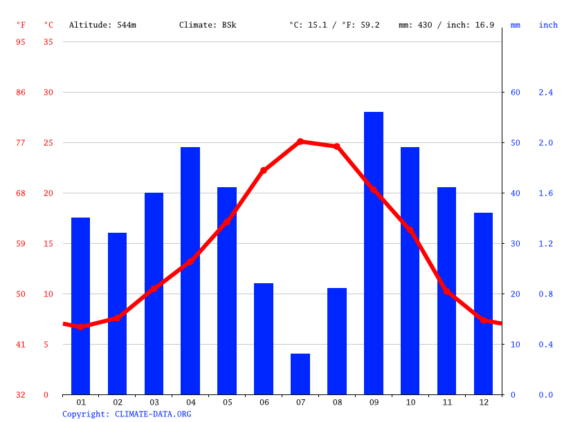 Cañada climate Average Temperature, weather by month, Cañada weather