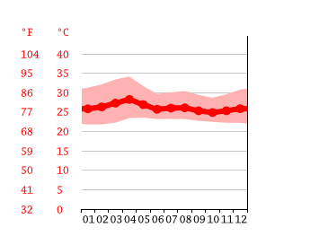 Grafico temperatura, Managua