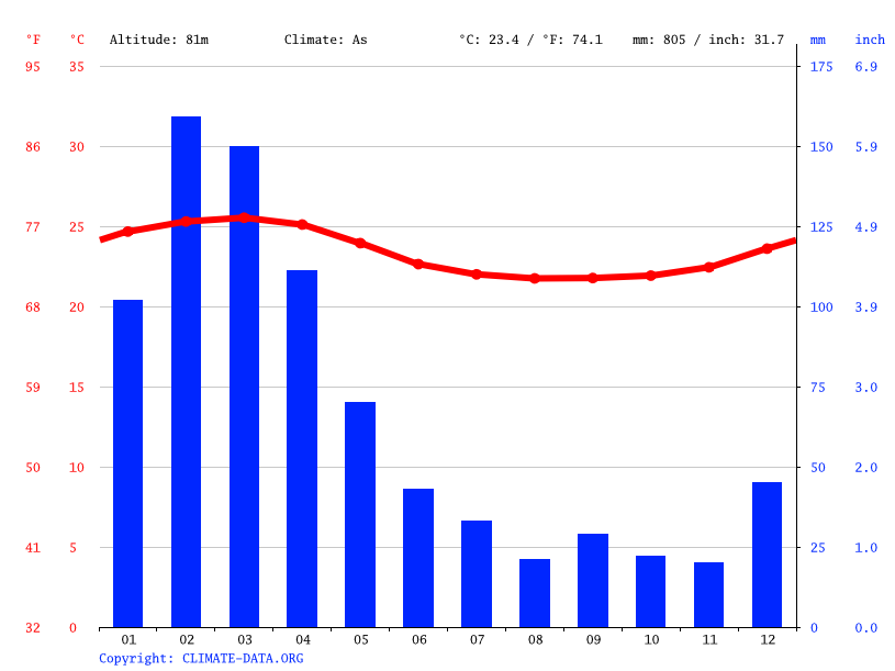Barcelona climate Average Temperature, weather by month, Barcelona