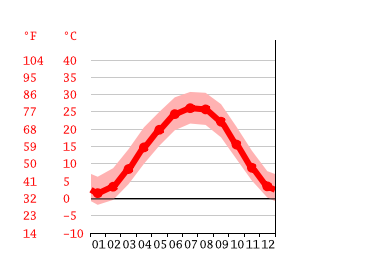 Grafico temperatura, Owensboro