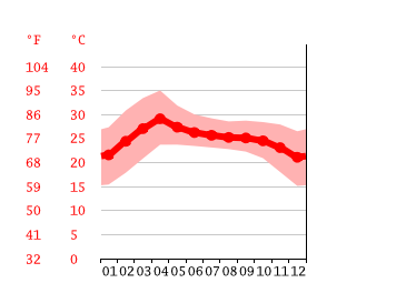 Grafico temperatura, Chiang Mai