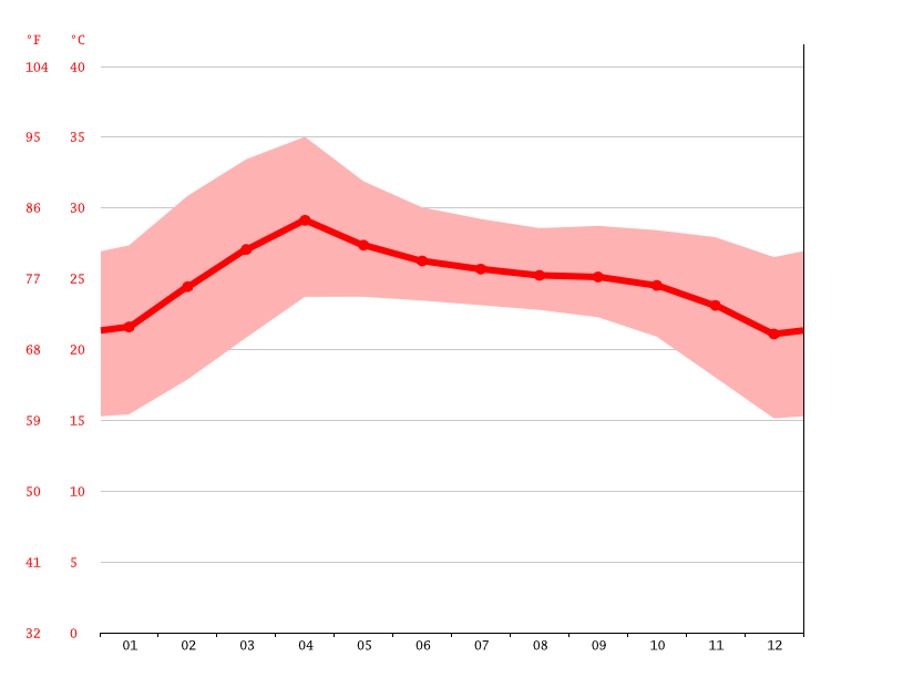 average temperature by month, Chiang Mai