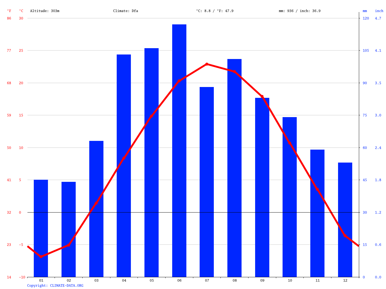 Verona climate Average Temperature, weather by month, Verona weather