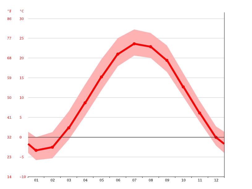 Michigan City climate Average Temperature, weather by month, Michigan