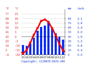 Grafico clima, Krasnoyarsk