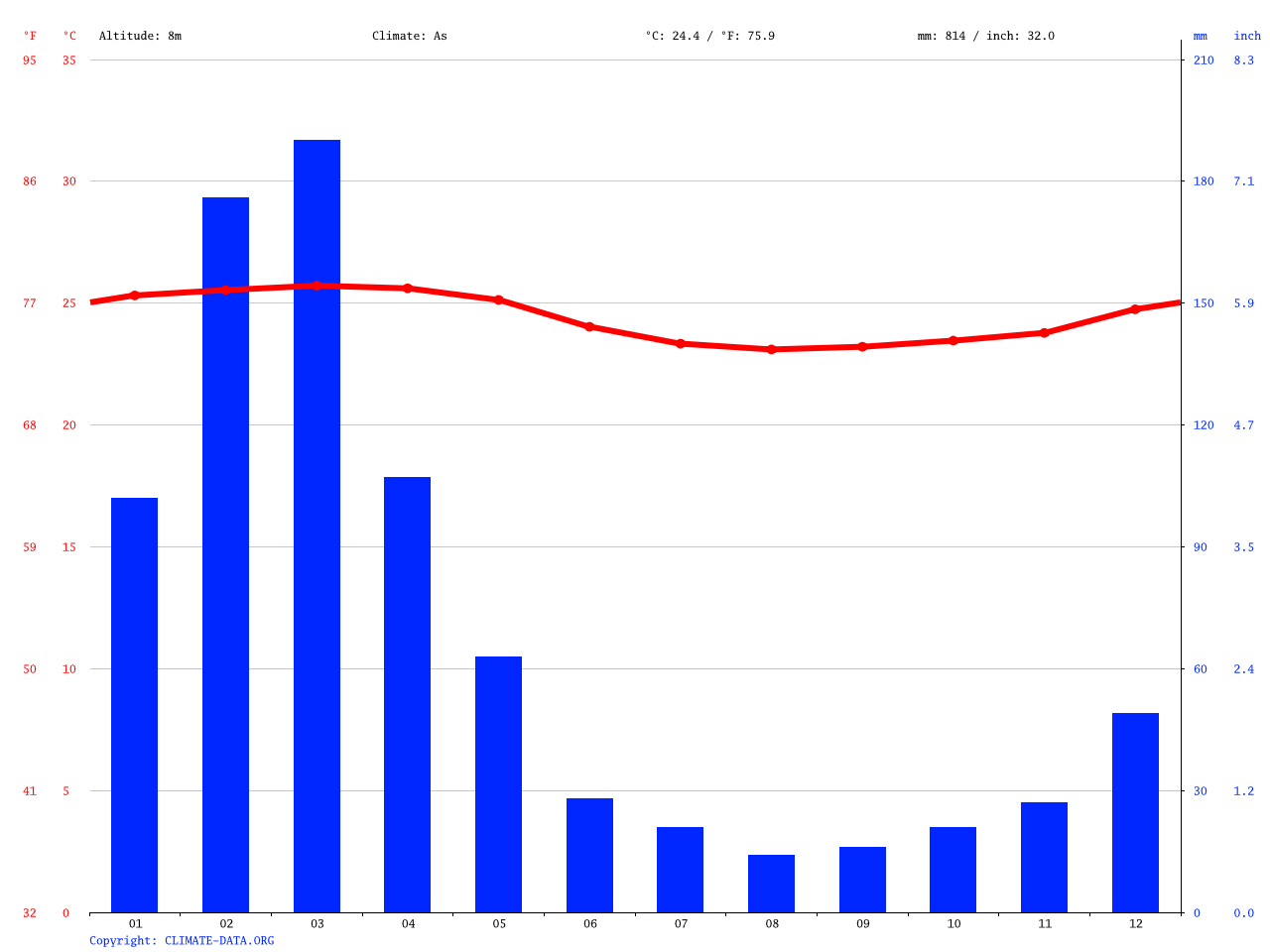 Costa Rica climate: Average Temperature, weather by month, Costa Rica