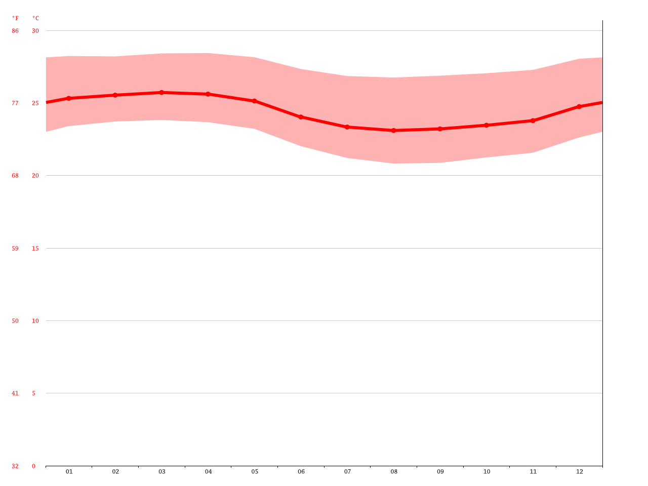 Costa Rica climate: Average Temperature, weather by month, Costa Rica