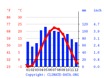 alpine biome climate graph