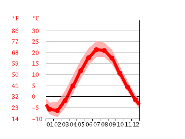 Temperature Graph 200 