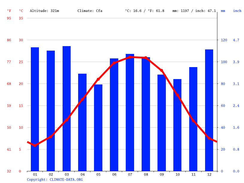 気候 Decatur 気候グラフ 気温グラフ 雨温図 Climate Data Org
